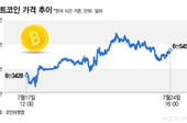 중동발 전쟁악재 반복…비트코인 6만6000달러 반납