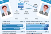 [사설]청·장년 일자리 역전, 구조개혁 서둘러야