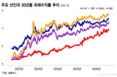 물가 둔화에도 30년물 국채수익률 급등…단기 해법 없어 증시 부담 커질 것[오미주]