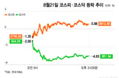 코스피 6900 회복…금리불안 밀어낸 삼전닉스, 환원 모멘텀 될까