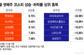 금리 상승 vs 주주환원에 급등락한 증시…뛴 종목은?[김근희의 증시랩업]