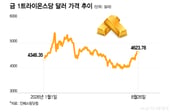 미 금리·달러 우려에 금값 3개월만에 최고… ETF에도 뭉칫돈