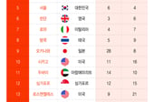 "런던·로마보다 매력적"…서울 세계 관광도시 5위, 1위는?[더차트]