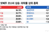 종목 장세 시작되나?…삼성·현대·SK 그룹주 모두 '미끌'[김근희의 증시랩업]