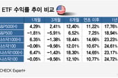 원화 강세에 갈린 미국ETF 수익률… (H) 붙으니 8%P 높아