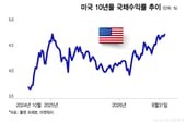 연준과 싸우지 말라는데…9월 금리 인상시 美 증시 운명은?[오미주]