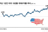 美 10년물 국채수익률 5%, 증시 임계점?…다우는 이미 50일 이평선 이탈[오미주]