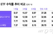 고금리, 오히려 좋아...고수익에 배당까지 탄탄한 ETF는?