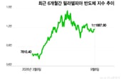 다시 랠리 시동 거는 AI주…연준의 긴축 전환이 걸림돌[오미주]
