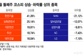 고유가·고금리에 제동 걸린 반도체주…이 업종이 대신 뛰었다[김근희의 증시랩업]