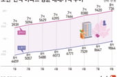 [사설]주택 공급난 풀어야 강남불패 끝난다