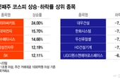 "이게 추석 선물이지" 24% '껑충'...삼전닉스보다 더 뛴 이 종목[김근희의 증시 랩업]