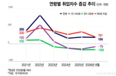 [사설]고용 착시 걷어내고 청년 일자리 살려야