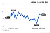 연이틀 '금리찬물'…6800 갇힌 코스피, 시선은 美 물가지표로