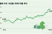 강세장 온기 퍼지는데 국채 입찰이 시험대…FOMC 의사록도 주목[오미주]