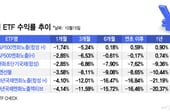 원/엔 '18년 만에 최저'…엔화 노출 ETF 수익률 줄줄이 마이너스