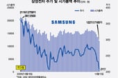코스피 시총 넉 달 새 2868조 증발, 삼전닉스만 1997조원 날아갔다