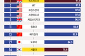 [더차트] 옥스퍼드 1위·칭화대 11위…서울대는 세계 몇 위?