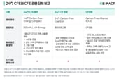 AI로 전력 2.4배 더 쓴 구글, 83%는 재생에너지