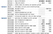 AI주 줄줄이 실적, 반등 기회 잡을까…FOMC, 금리 동결 예상되지만[이번주 美 증시는]