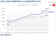 "평당 1억 첫 돌파"...'그사세' 강남 재건축, 올해도 더 쭉쭉?