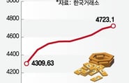 "오천피까지 277P 남았다"…코스피, 실적·순환매 기대감에 질주