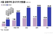 "신고가! 신고가!" 강남 집값 난리더니...서울 공시가 18.7% 뛰었다