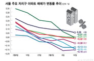 아파트값 하락세 한강벨트로 확산…세 부담에 조정장 지속 전망
