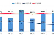 수도권 경매 물건 늘었는데 낙찰률 '뚝'…서울만 반등
