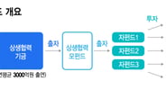 [단독]대기업, 상생협력모펀드 출자한다는데 1년째 "기다려라"