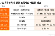 '장특공' 폐지 법안 어떤 내용 담았나…"강남·한강벨트부터 영향권"