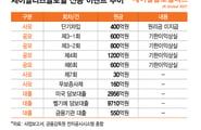 [단독]대형 증권사 인수단,  제이알 공모채 최소 1800억 되팔았다