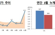서울 인허가 75% 급감… 공급 선행지표 흔들