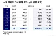 "세입자 내보내고 집주인이 산다"...서울 전세, 외곽은 80% '증발'