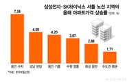 "삼전닉스 억대 성과급 풀리니까"…신고가 터진 '셔세권' 아파트값
