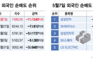 "외인, 오늘만 7조 던졌다"...폭풍 매도한 '네 종목' 봤더니