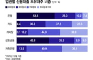 "은행보다 더하네" 고신용자만 대출 내줬다…서민금융기관의 배신