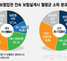 [MT리포트]보험설계사 절반 감원 대상…특수고용직 실업대란