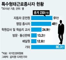 [단독][MT리포트]특수고용직 노동자 인정, 가이드라인 다음달 나온다