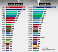 [MT리포트]7만건 기사에서 가장 많이 언급된 정치인은?
