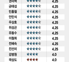 [MT리포트]스코어보드로 본 우수의원... 의정활동 한 눈에