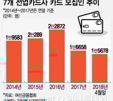 [MT리포트]카드모집인, 저성과자는 퇴출-고성과자는 세금폭탄