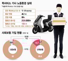 [MT리포트]'이상한 사장님' 퀵서비스 기사, 노동자인듯 아닌듯