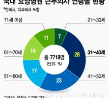 [MT리포트]요양병원, 10명 중 1명은 70대 이상 노인 원장 