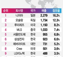 [MT리포트]글로벌 LED 中 '저가공습'…중화기업 매출 세계 2위