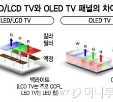 [MT리포트]자발광 시대 연 LED·OLED…차이점은?