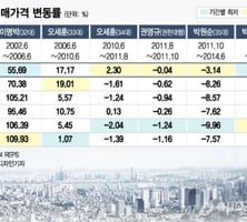 [MT리포트]집값 70% 올린 MB…미완의 오세훈…진행중 박원순