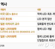 [MT리포트]LED를 뒤집으면 '태양광○○'