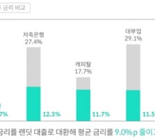 [MT리포트]대출받는데 신용등급 높이는 P2P의 마법
