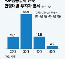 [MT리포트]5000원부터 투자 가능한 P2P, 2030 투자훈련소